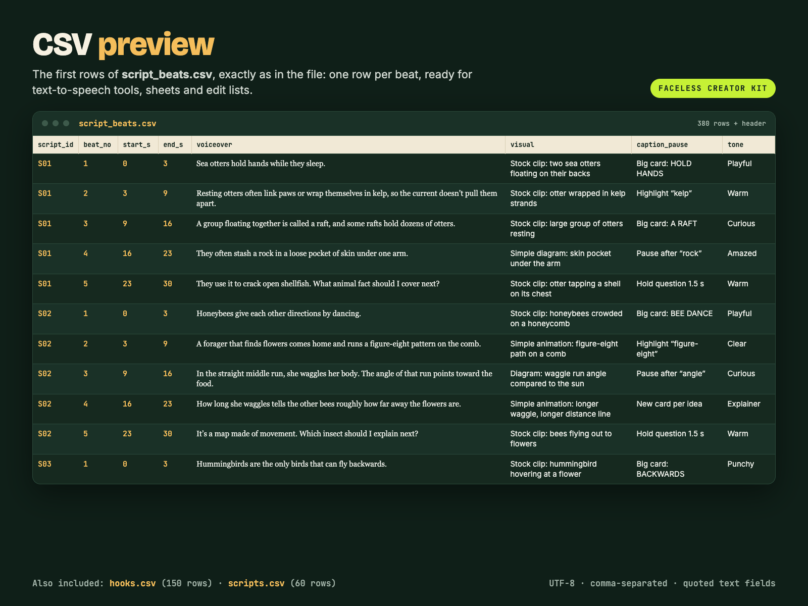 script_beats.csv first rows shown as a table: script_id, beat_no, start_s, end_s, voiceover, visual, caption_pause, tone