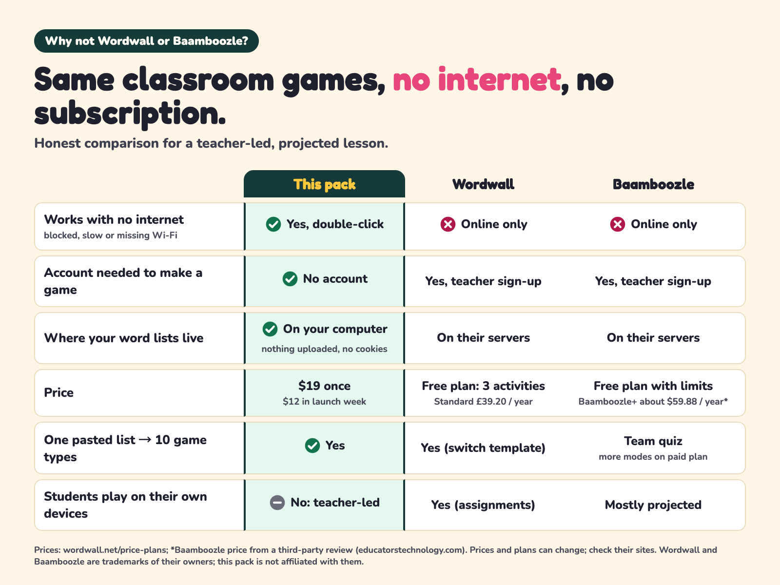 Comparison table: this pack vs Wordwall vs Baamboozle on internet, accounts, where lists live, price