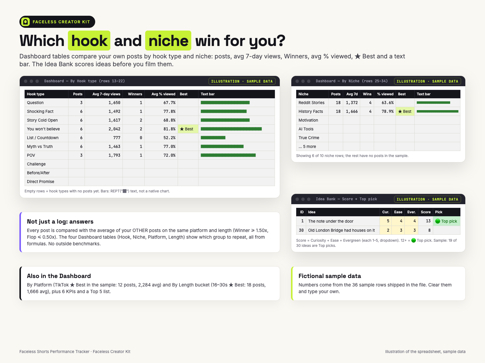 Comparison tables by hook type and niche with average 7-day views, average % viewed, Winners and ★ Best