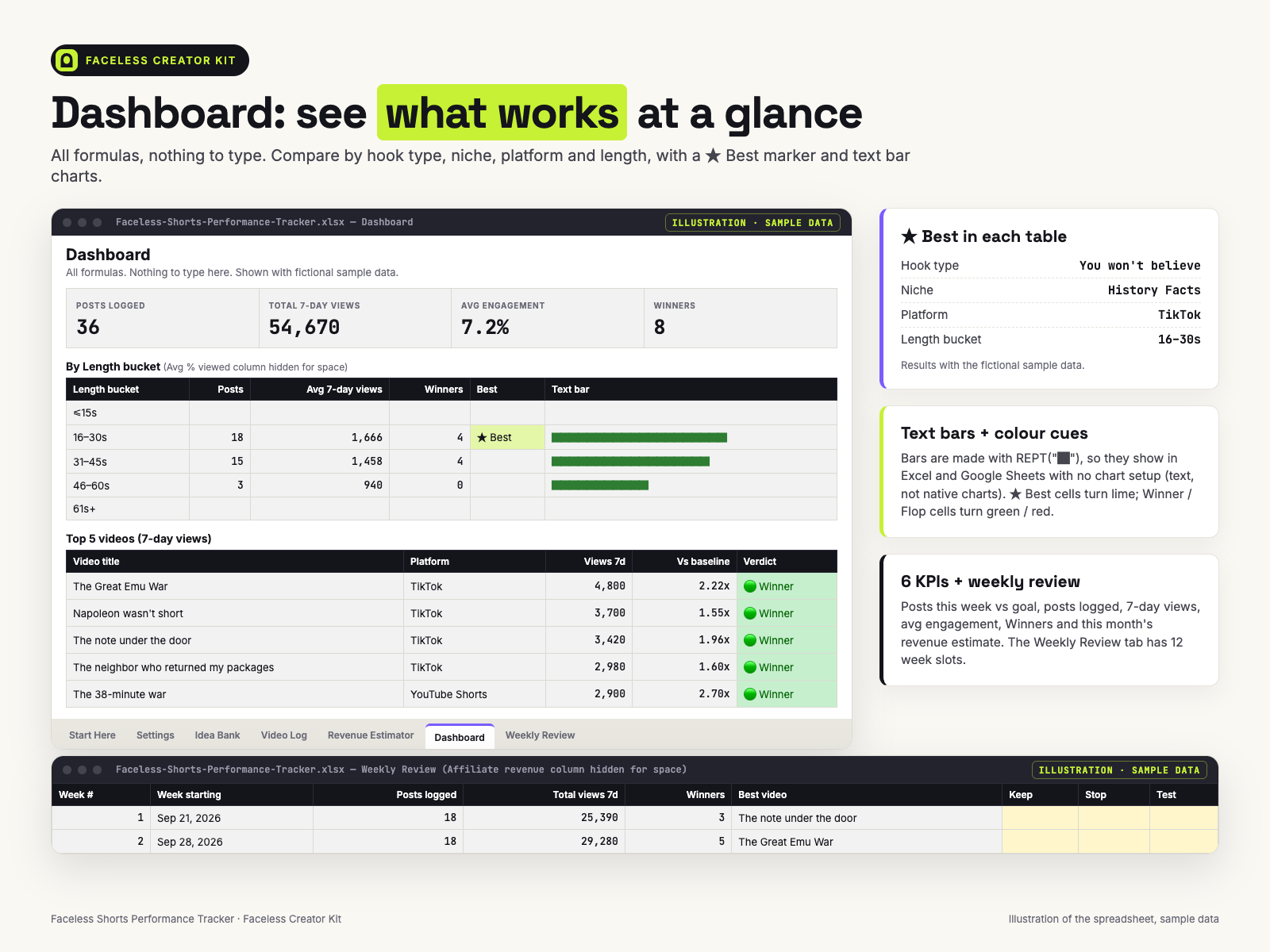 Dashboard: 4 KPIs, By Length bucket table with ★ Best and text bars, Top 5 videos with Vs baseline and Winner verdict, Weekly Review rows