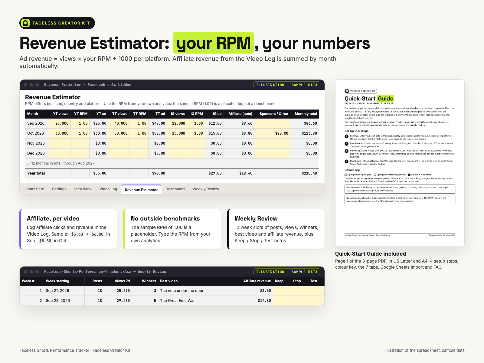Revenue Estimator with views × your RPM per platform, affiliate revenue summed by month, Weekly Review and Quick-Start page 1