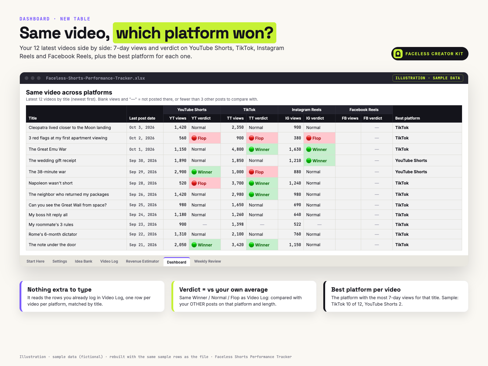 Faceless Shorts Performance Tracker: Same video across platforms table with 7-day views, Winner / Flop verdicts and best platform per video (sample data)