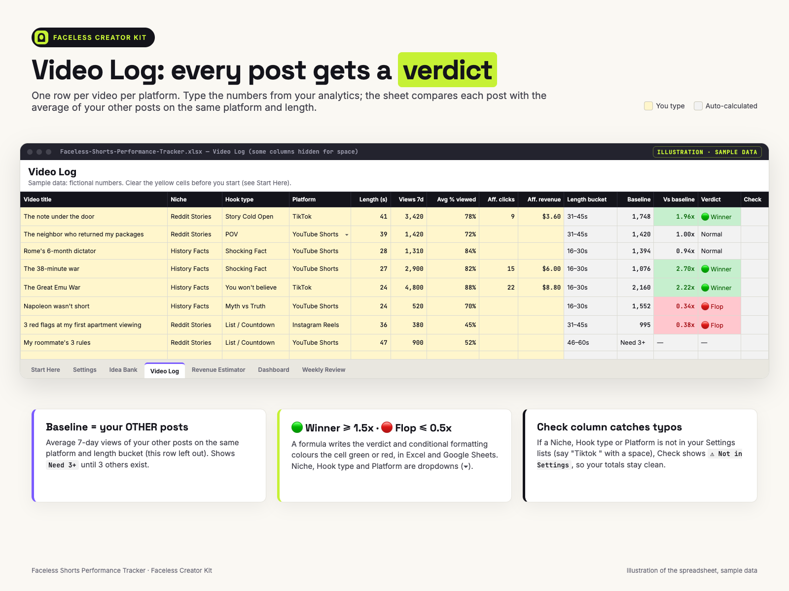 Video Log: one row per video per platform with labels, 7 analytics numbers, baseline, Vs baseline and verdict