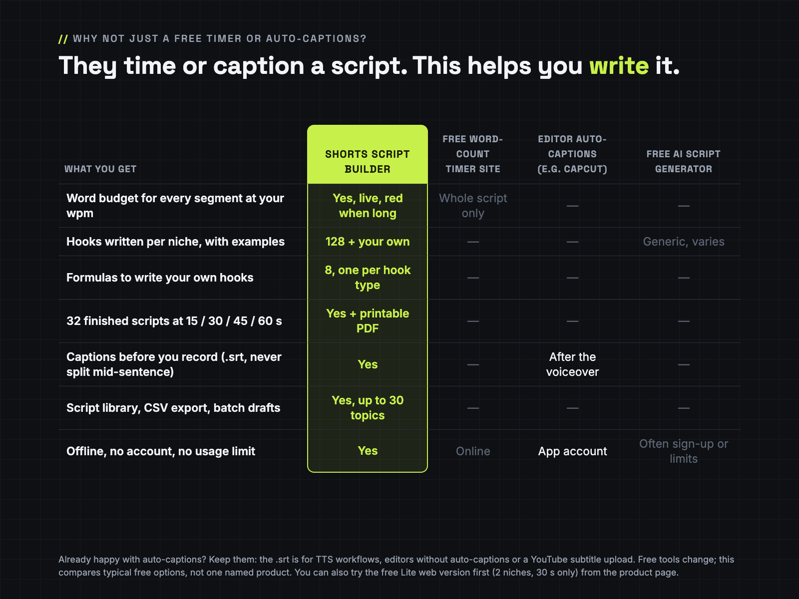 Comparison table: Shorts Script Builder vs a free word-count timer, editor auto-captions and a free AI script generator