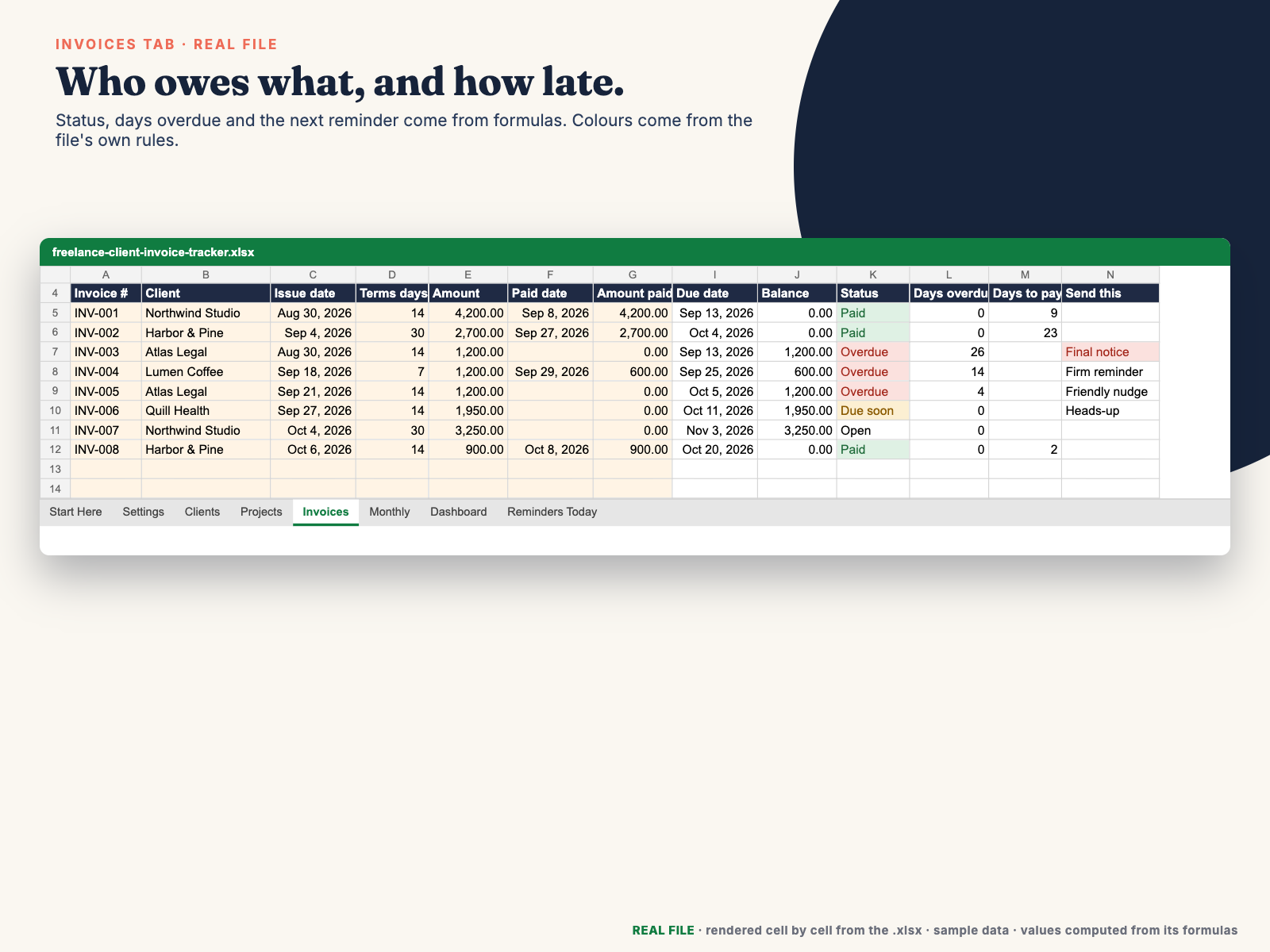 Invoices tab with Paid, Overdue and Due soon statuses