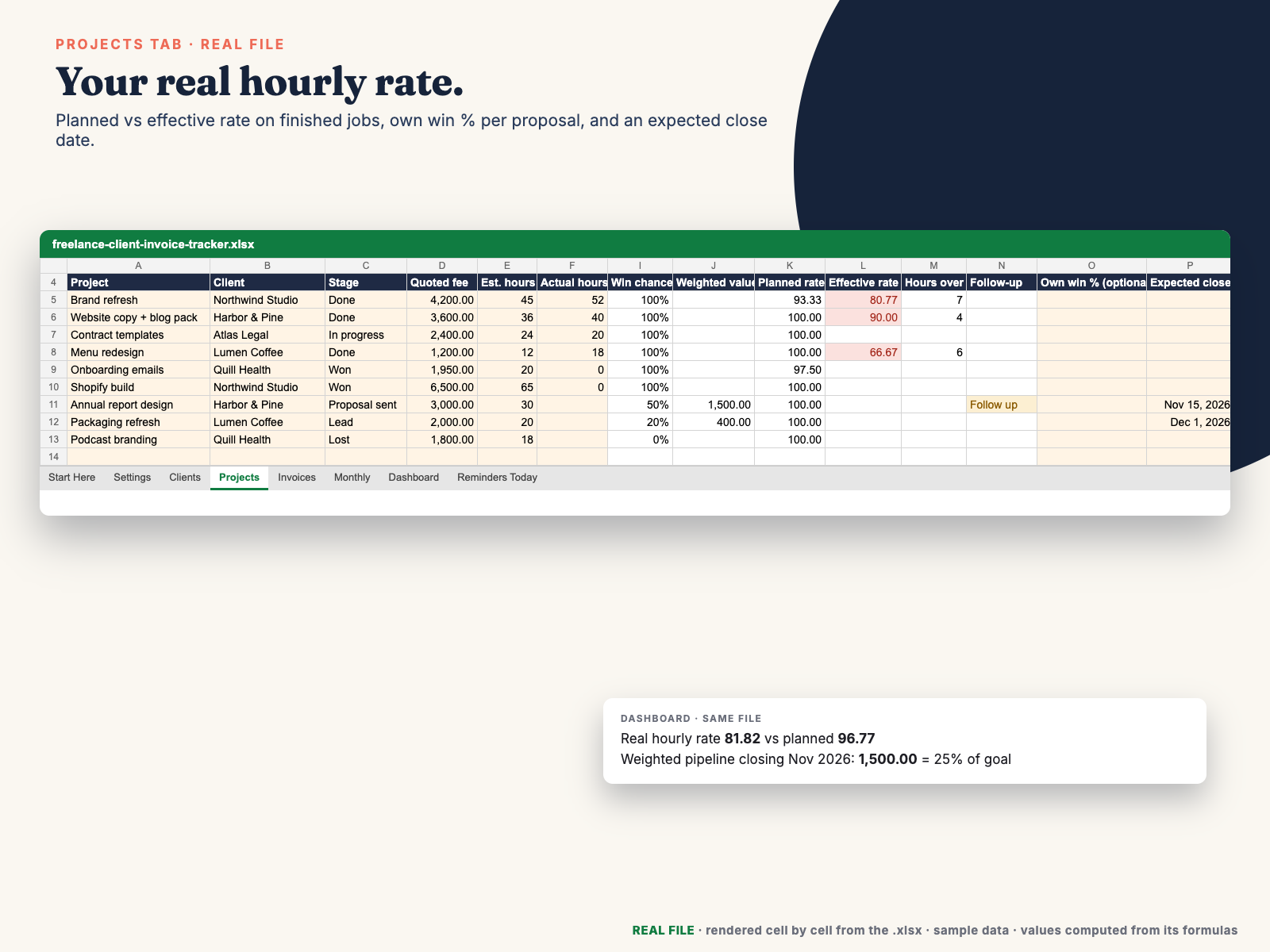 Projects tab with planned vs effective rate, own win % and expected close