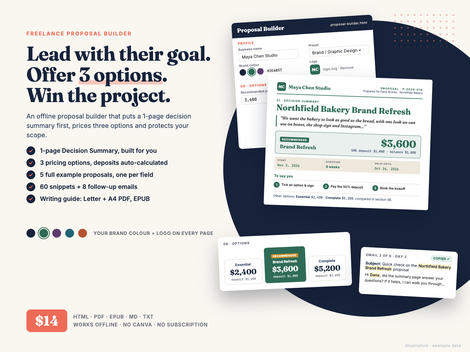 Freelance Proposal Builder cover: 1-page decision summary, three pricing options, follow-up email, $14