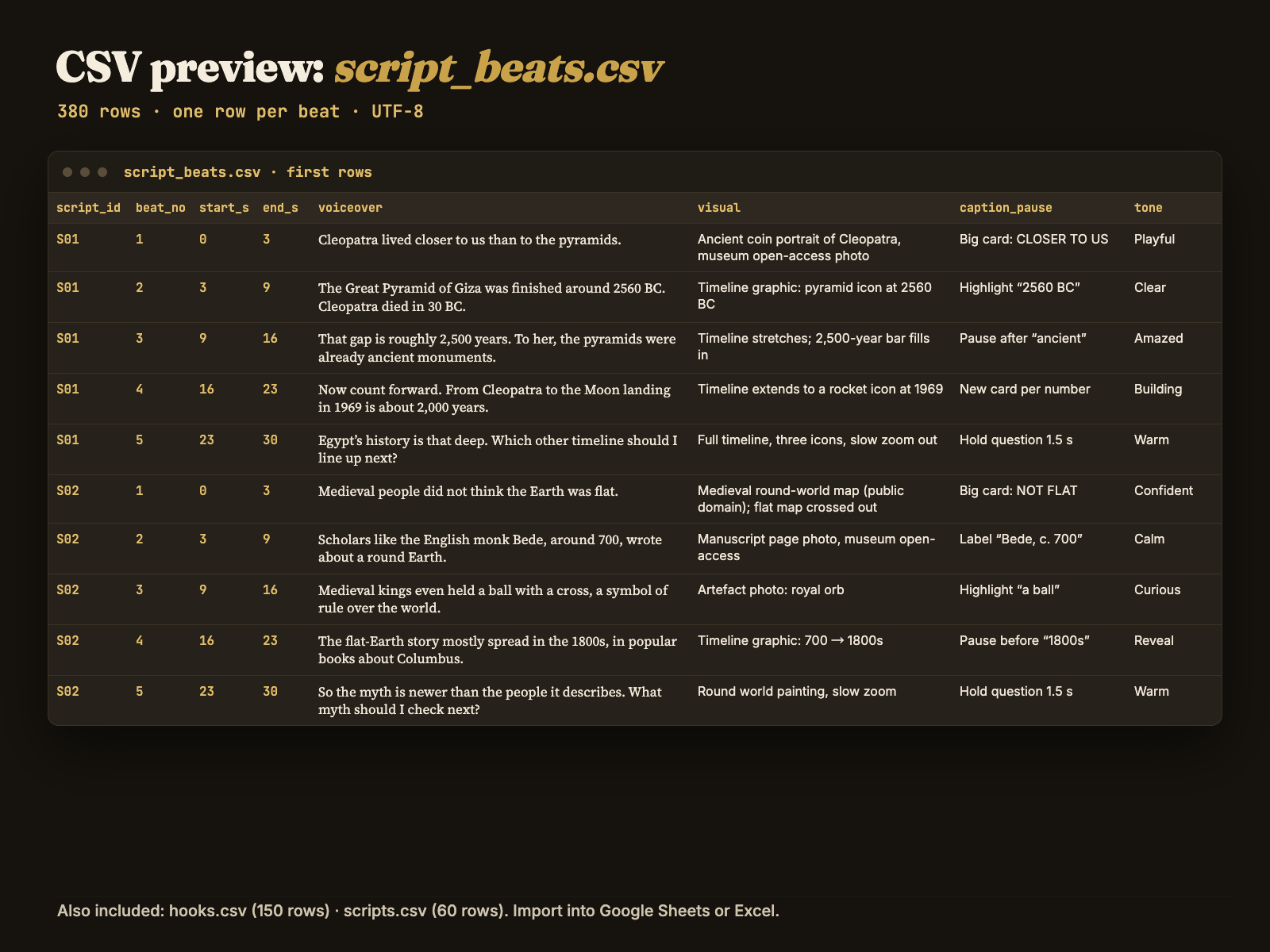 script_beats.csv first rows shown as a table: script_id, beat_no, start_s, end_s, voiceover, visual, caption_pause, tone