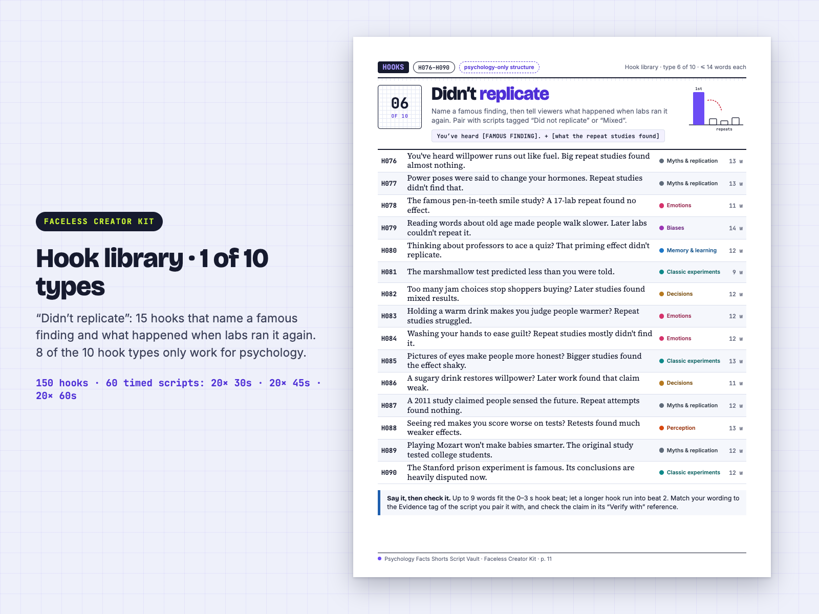 Real PDF page 11: hook library type 6 of 10, Didn't replicate, hooks H076 to H090 with theme and word count