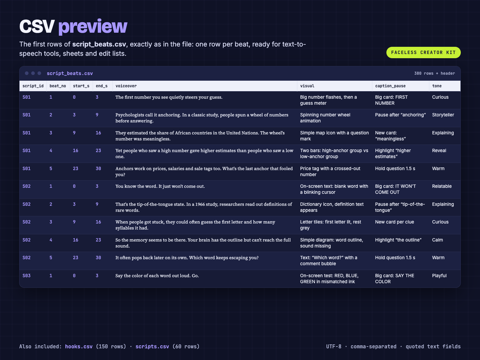 script_beats.csv first rows shown as a table: script_id, beat_no, start_s, end_s, voiceover, visual, caption_pause, tone