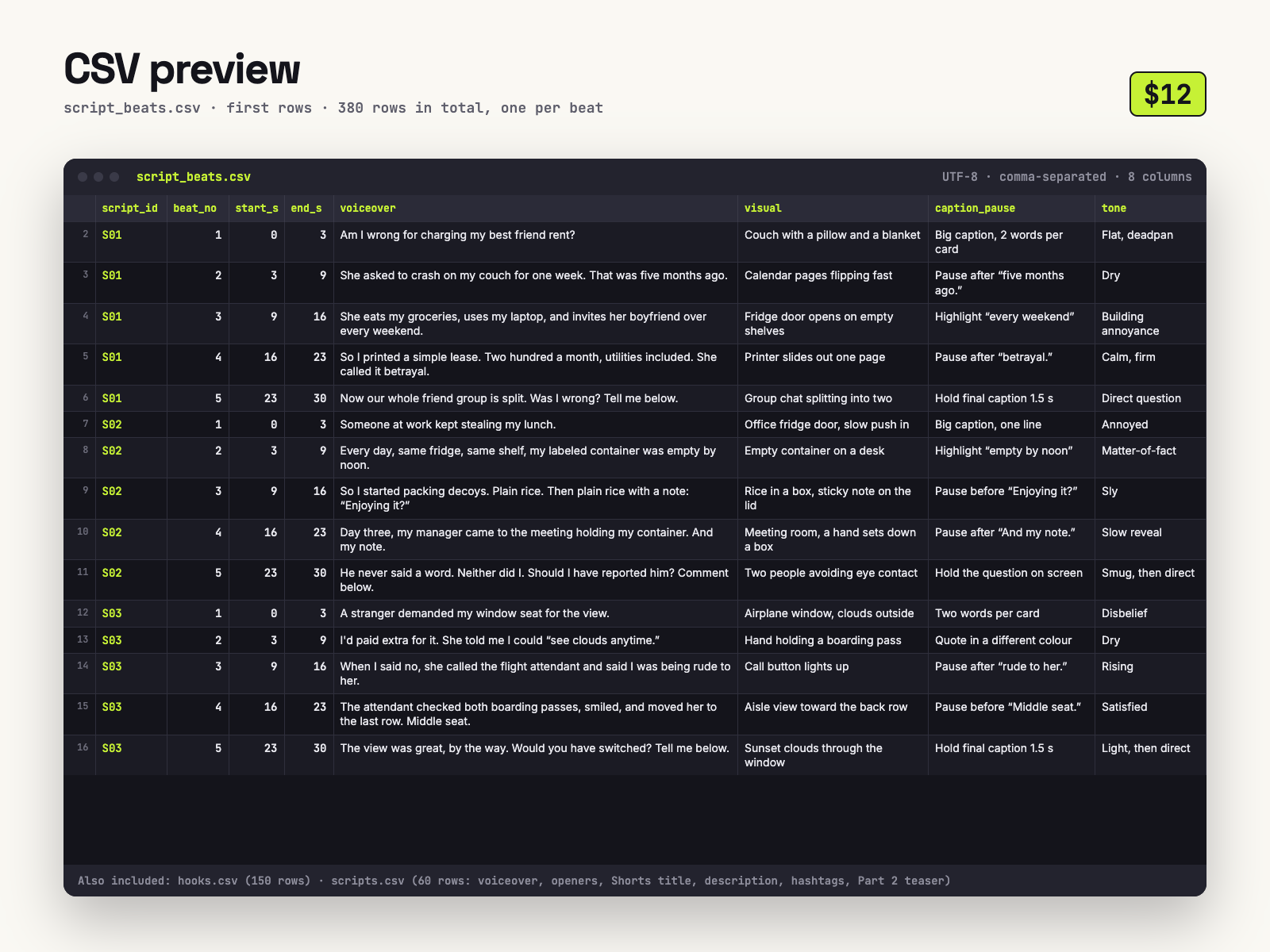script_beats.csv first rows shown as a table: script_id, beat_no, start_s, end_s, voiceover, visual, caption_pause, tone