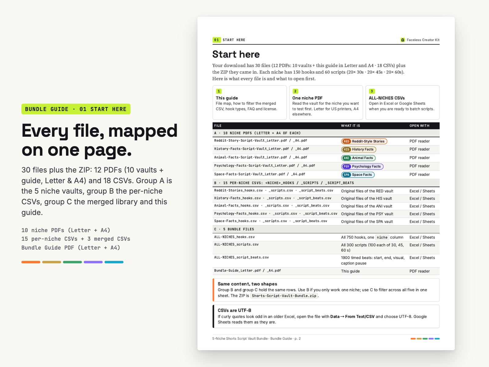 Bundle Guide page 2, Start here: file map of all 30 files plus the ZIP in groups A, B and C