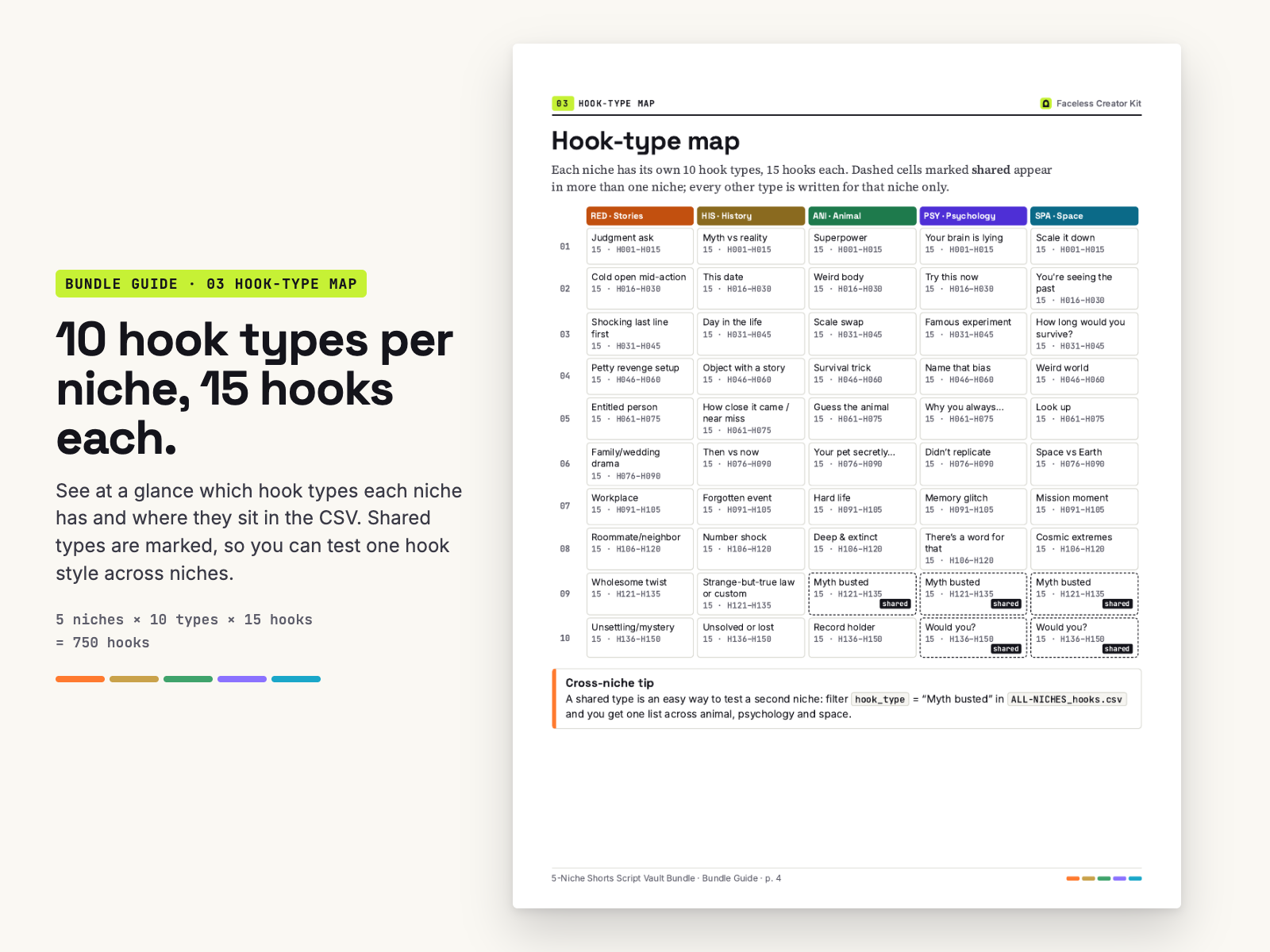 Bundle Guide page 4: hook-type map, 10 hook types per niche, 15 hooks each, shared types marked