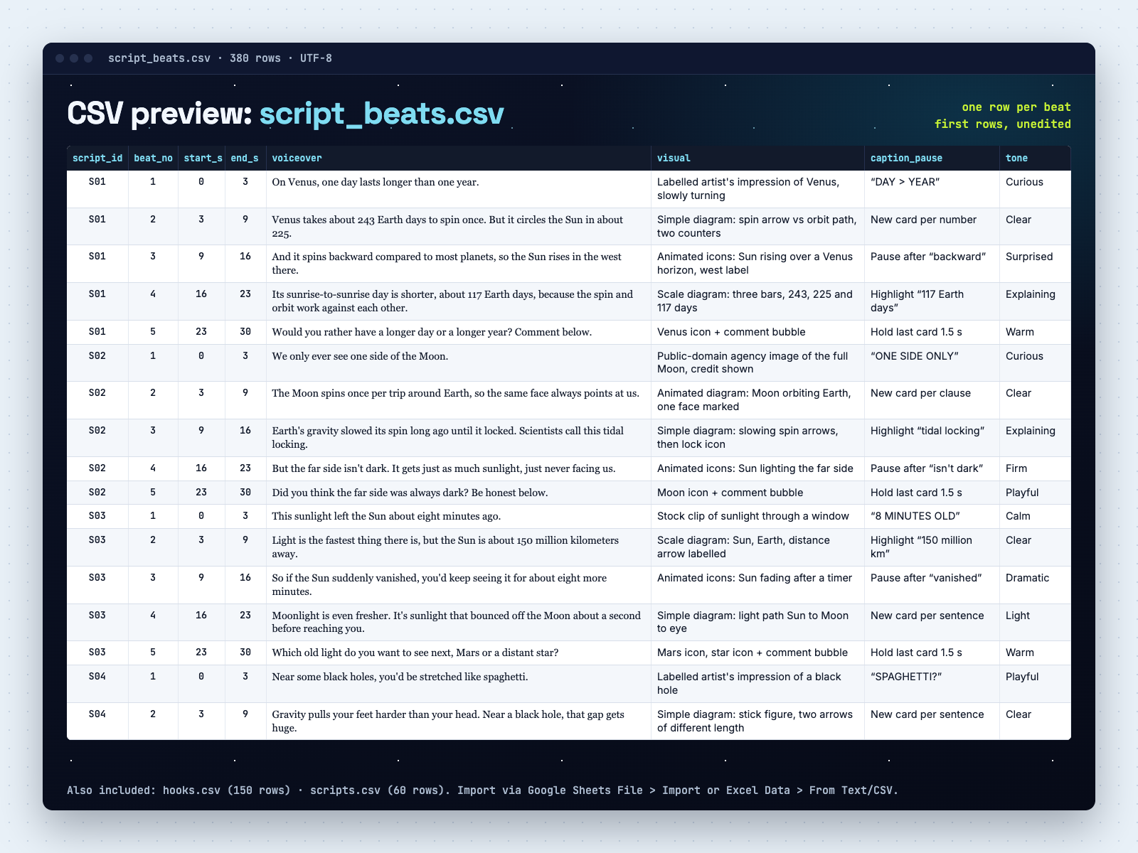script_beats.csv first rows shown as a table: script_id, beat_no, start_s, end_s, voiceover, visual, caption_pause, tone